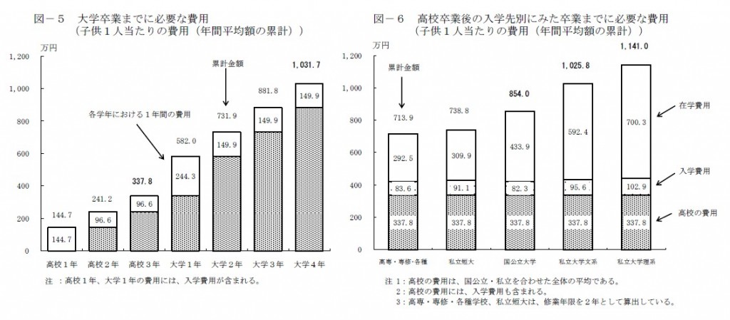 教育費負担の実態調査結果の話 税理士の話 福井会計事務所 教育費負担の実態調査結果の話 税理士の話 福井会計事務所